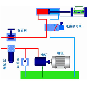 液压系统作为工业领域中的通用型设备应用非常广泛，它通过改变压强以增大作用力。在组成上，液压系统有液压元件和工作介质两大部分组成，其中液压元件可再分为动力元件、执行元件、控制元件、辅助元件四部分。关于这些液压元件详情，看液压过滤器厂家7163银河主站线路检测液压一篇文章告诉你：